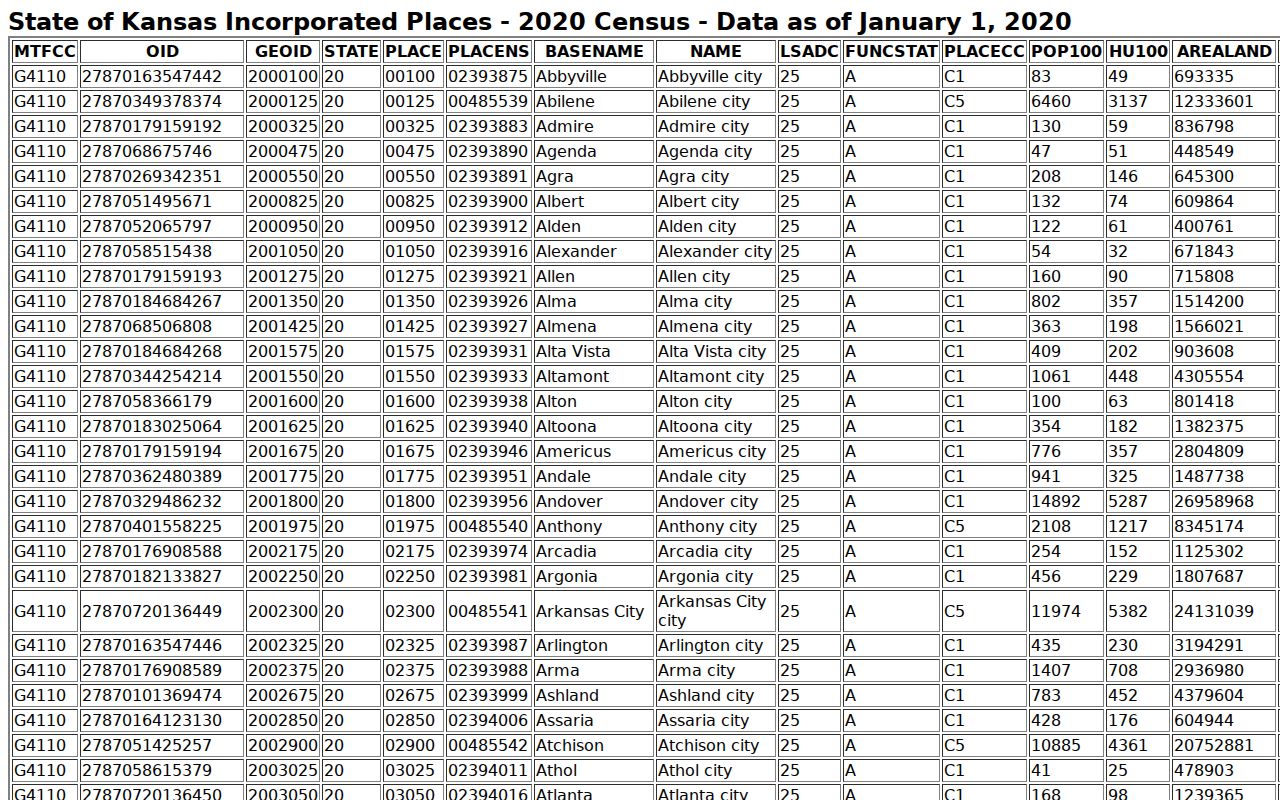Toronto court docket context from the 2020 Census incorporated-place table